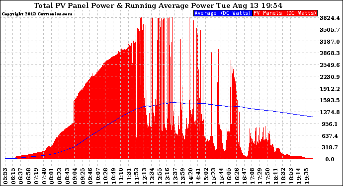 Solar PV/Inverter Performance Total PV Panel & Running Average Power Output