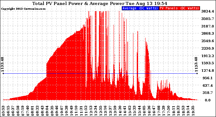 Solar PV/Inverter Performance Total PV Panel Power Output