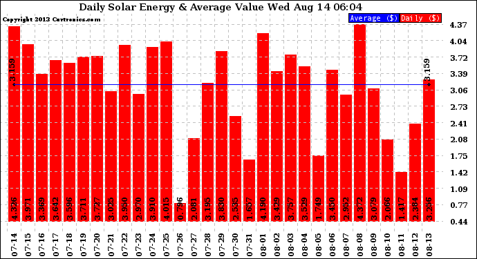 Solar PV/Inverter Performance Daily Solar Energy Production Value