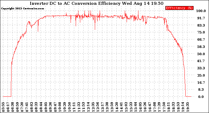 Solar PV/Inverter Performance Inverter DC to AC Conversion Efficiency