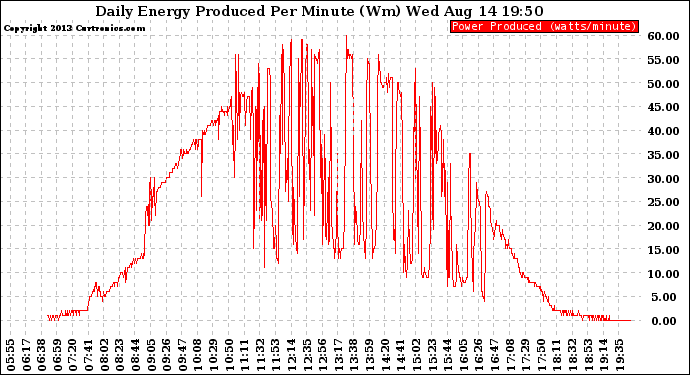 Solar PV/Inverter Performance Daily Energy Production Per Minute