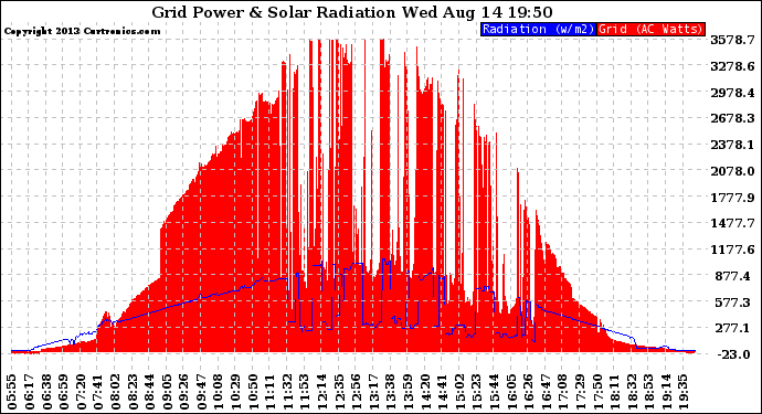 Solar PV/Inverter Performance Grid Power & Solar Radiation