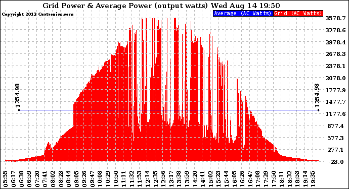 Solar PV/Inverter Performance Inverter Power Output