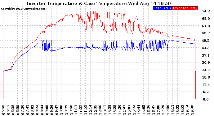 Solar PV/Inverter Performance Inverter Operating Temperature