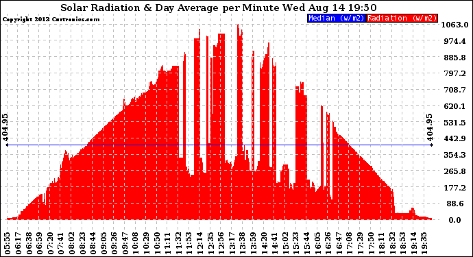 Solar PV/Inverter Performance Solar Radiation & Day Average per Minute