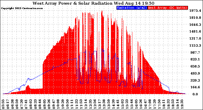 Solar PV/Inverter Performance West Array Power Output & Solar Radiation