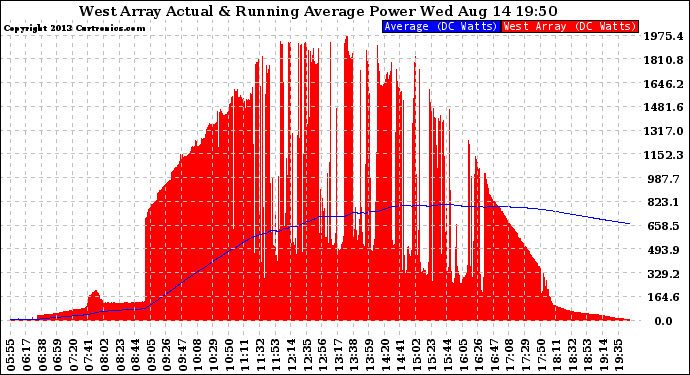 Solar PV/Inverter Performance West Array Actual & Running Average Power Output