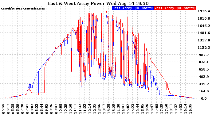 Solar PV/Inverter Performance Photovoltaic Panel Power Output