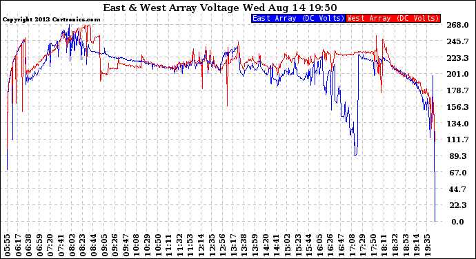 Solar PV/Inverter Performance Photovoltaic Panel Voltage Output