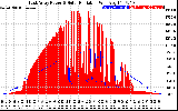 Solar PV/Inverter Performance East Array Power Output & Solar Radiation