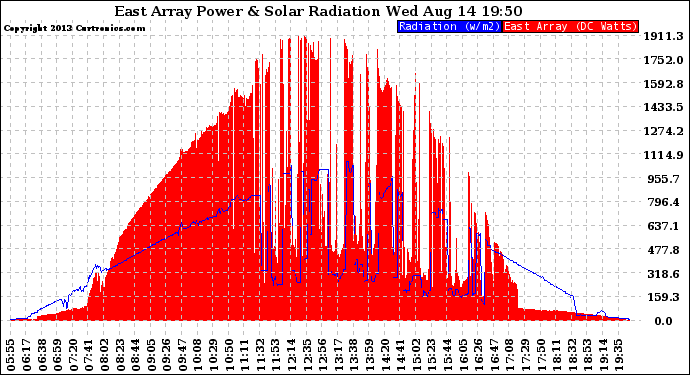 Solar PV/Inverter Performance East Array Power Output & Solar Radiation