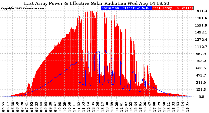 Solar PV/Inverter Performance East Array Power Output & Effective Solar Radiation