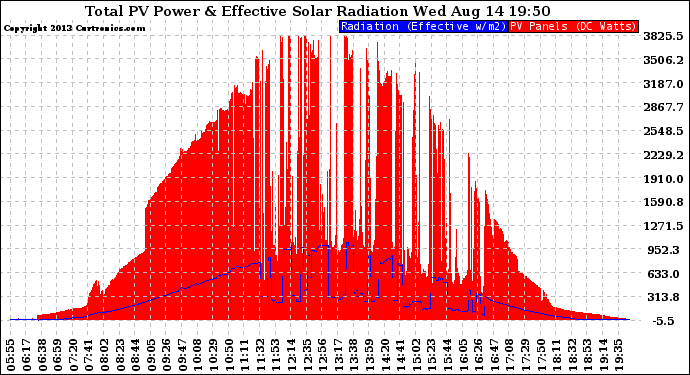 Solar PV/Inverter Performance Total PV Panel Power Output & Effective Solar Radiation