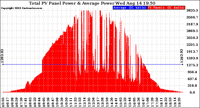 Solar PV/Inverter Performance Total PV Panel Power Output