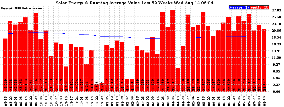 Solar PV/Inverter Performance Weekly Solar Energy Production Value Running Average Last 52 Weeks