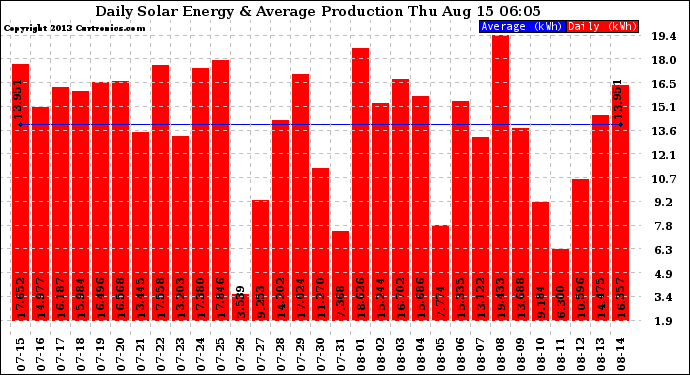 Solar PV/Inverter Performance Daily Solar Energy Production