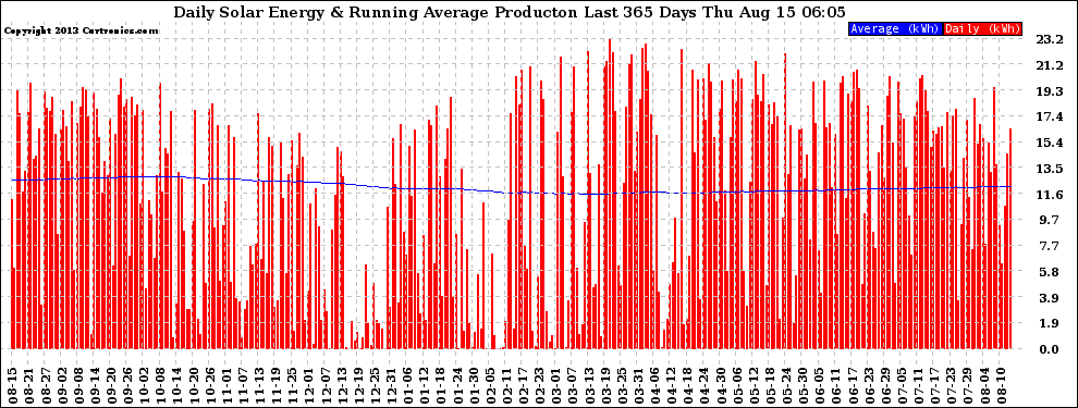 Solar PV/Inverter Performance Daily Solar Energy Production Running Average Last 365 Days