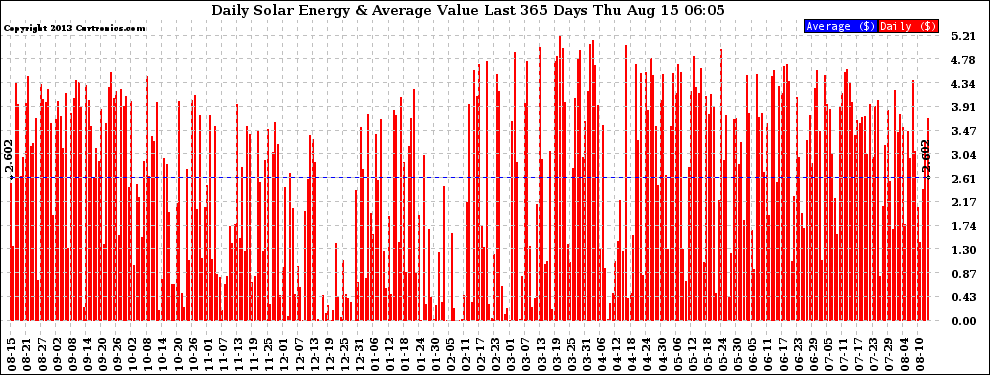 Solar PV/Inverter Performance Daily Solar Energy Production Value Last 365 Days