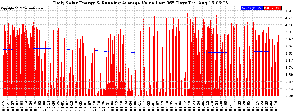 Solar PV/Inverter Performance Daily Solar Energy Production Value Running Average Last 365 Days