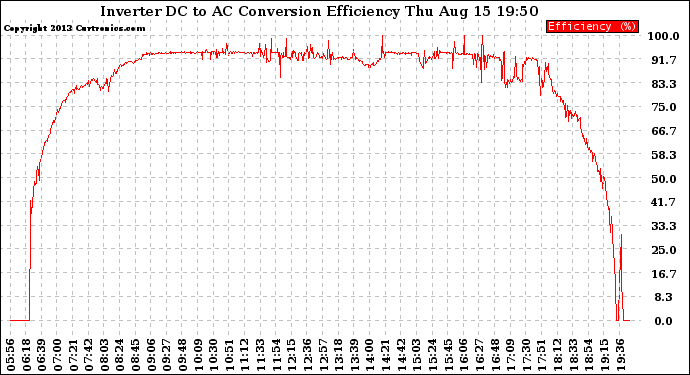 Solar PV/Inverter Performance Inverter DC to AC Conversion Efficiency