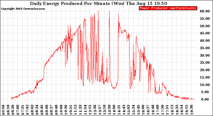 Solar PV/Inverter Performance Daily Energy Production Per Minute