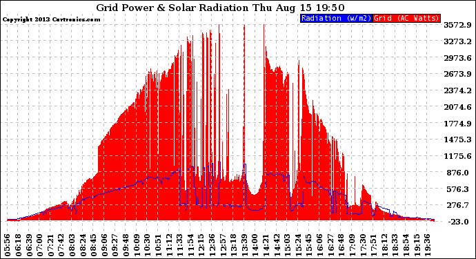 Solar PV/Inverter Performance Grid Power & Solar Radiation