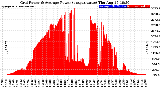 Solar PV/Inverter Performance Inverter Power Output