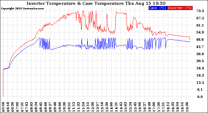 Solar PV/Inverter Performance Inverter Operating Temperature