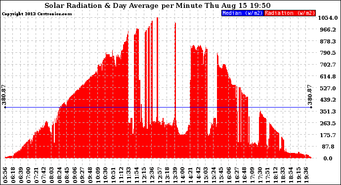 Solar PV/Inverter Performance Solar Radiation & Day Average per Minute