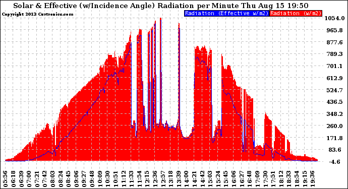 Solar PV/Inverter Performance Solar Radiation & Effective Solar Radiation per Minute