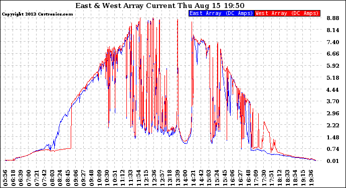 Solar PV/Inverter Performance Photovoltaic Panel Current Output