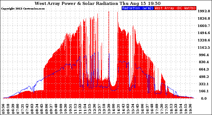 Solar PV/Inverter Performance West Array Power Output & Solar Radiation