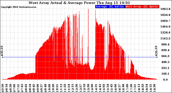 Solar PV/Inverter Performance West Array Actual & Average Power Output