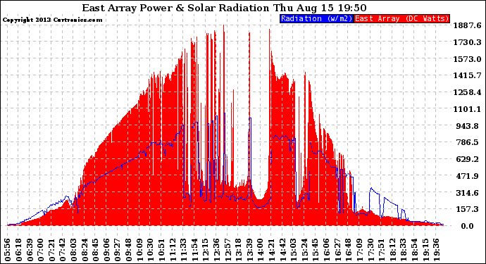 Solar PV/Inverter Performance East Array Power Output & Solar Radiation