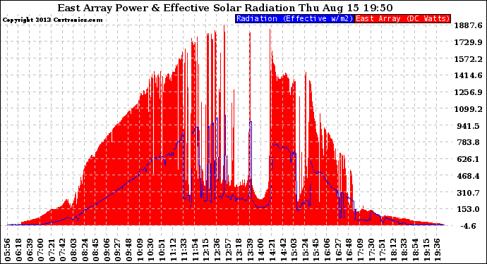 Solar PV/Inverter Performance East Array Power Output & Effective Solar Radiation