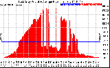 Solar PV/Inverter Performance East Array Actual & Average Power Output