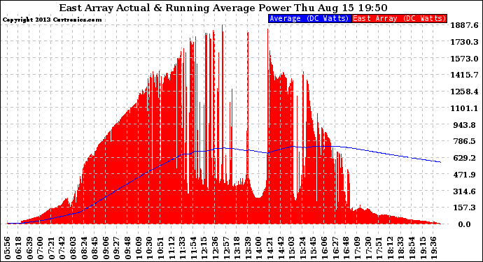 Solar PV/Inverter Performance East Array Actual & Running Average Power Output