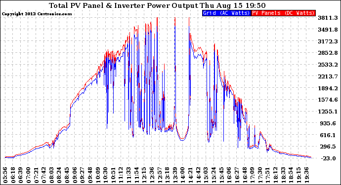 Solar PV/Inverter Performance PV Panel Power Output & Inverter Power Output