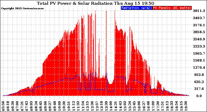 Solar PV/Inverter Performance Total PV Panel Power Output & Solar Radiation