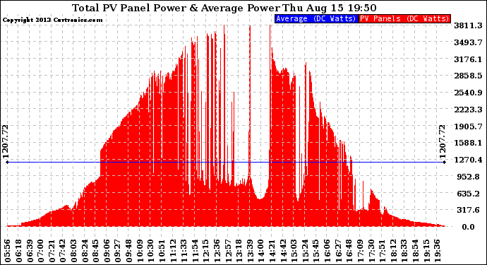 Solar PV/Inverter Performance Total PV Panel Power Output