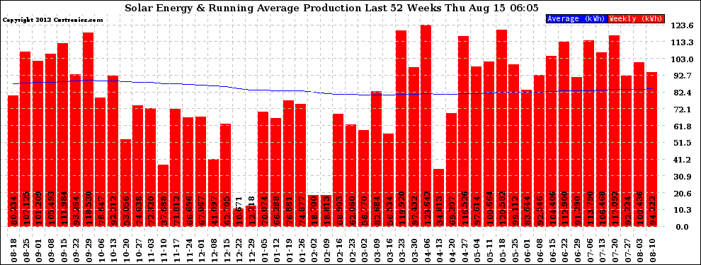 Solar PV/Inverter Performance Weekly Solar Energy Production Running Average Last 52 Weeks