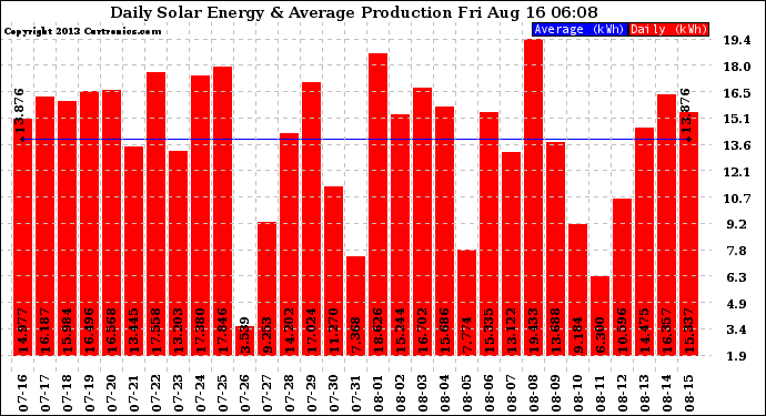 Solar PV/Inverter Performance Daily Solar Energy Production