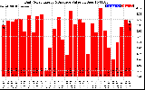 Solar PV/Inverter Performance Daily Solar Energy Production Value