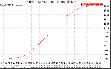 Solar PV/Inverter Performance Daily Energy Production