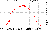 Solar PV/Inverter Performance Daily Energy Production Per Minute