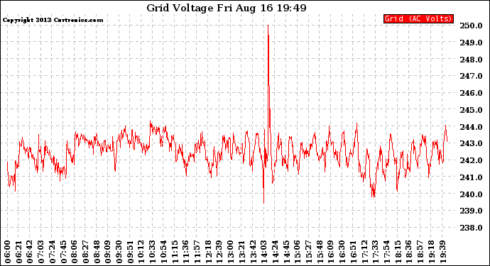 Solar PV/Inverter Performance Grid Voltage