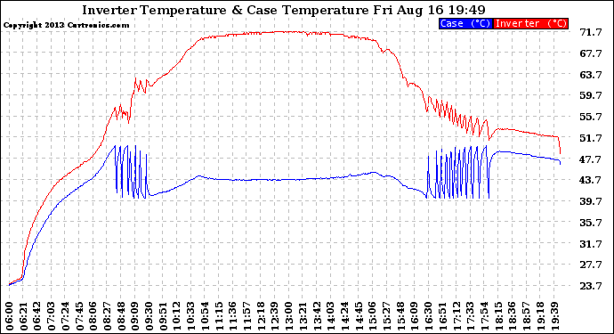 Solar PV/Inverter Performance Inverter Operating Temperature