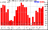 Milwaukee Solar Powered Home MonthlyProductionValue