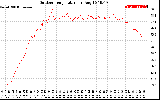 Solar PV/Inverter Performance Outdoor Temperature