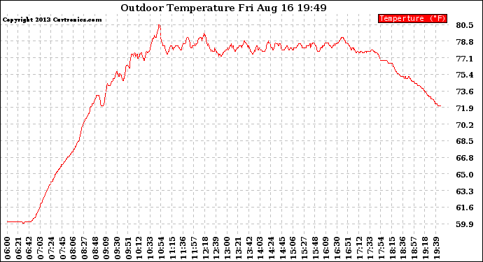 Solar PV/Inverter Performance Outdoor Temperature